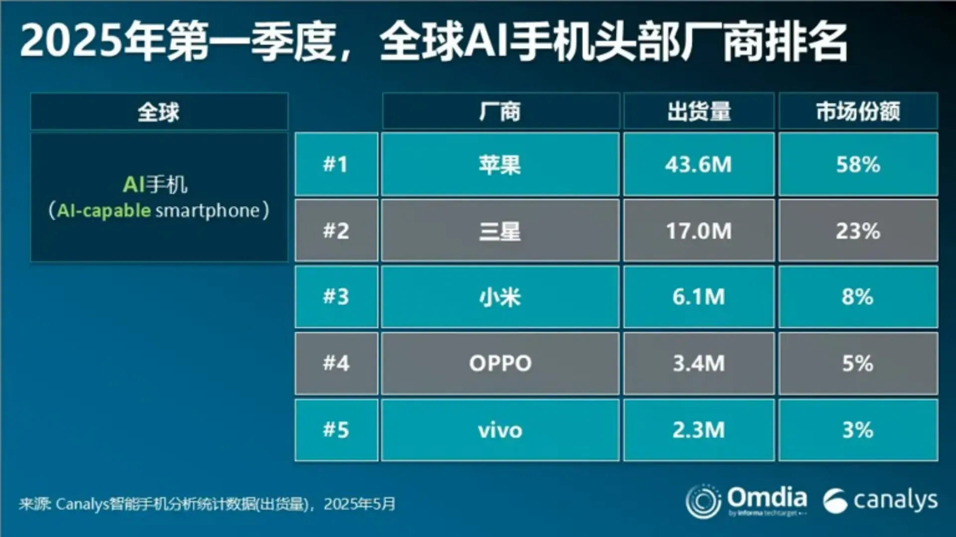 Q1 2025 AI Smartphone Rankings: Apple Tops at 58%