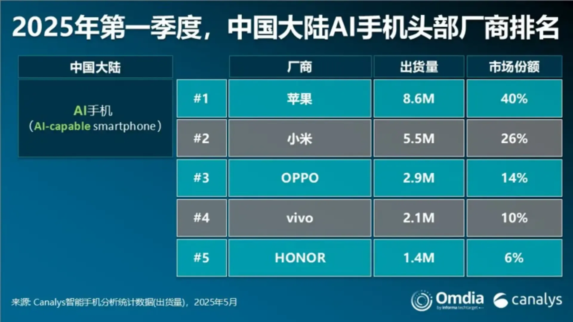 Q1 2025 AI Smartphone Rankings: Apple Tops at 58%