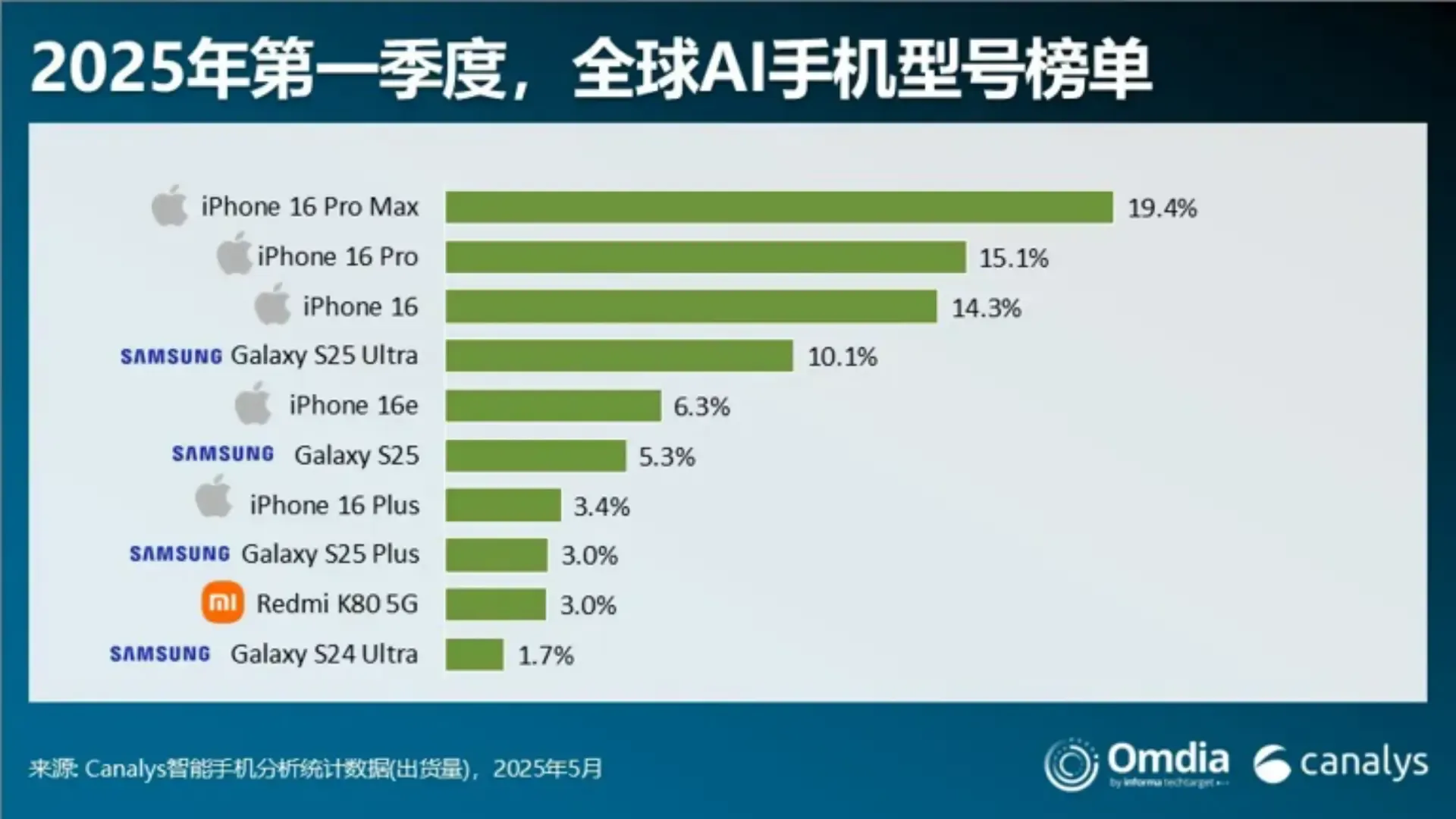 Q1 2025 AI Smartphone Rankings: Apple Tops at 58%
