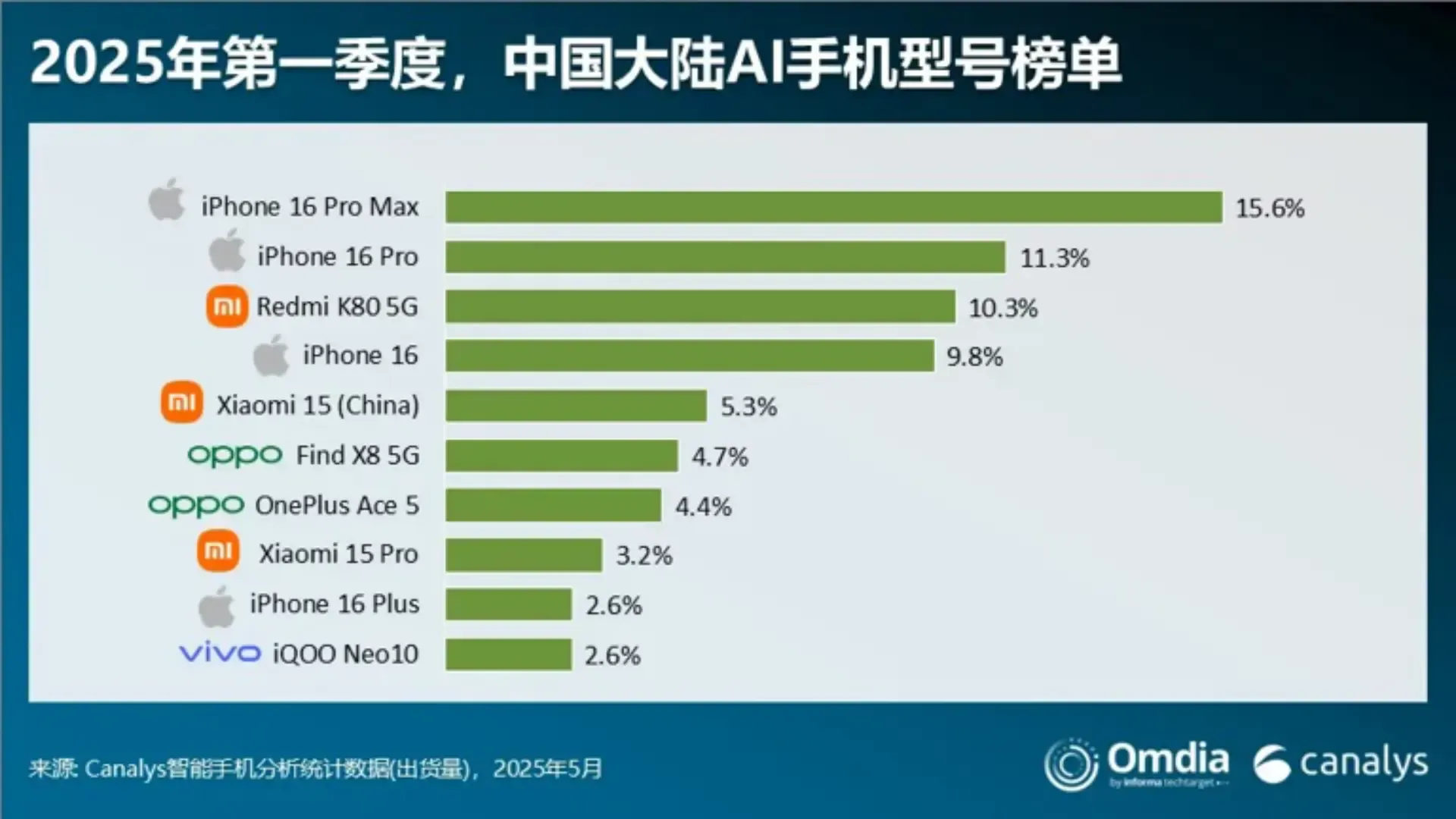 Q1 2025 AI Smartphone Rankings: Apple Tops at 58%