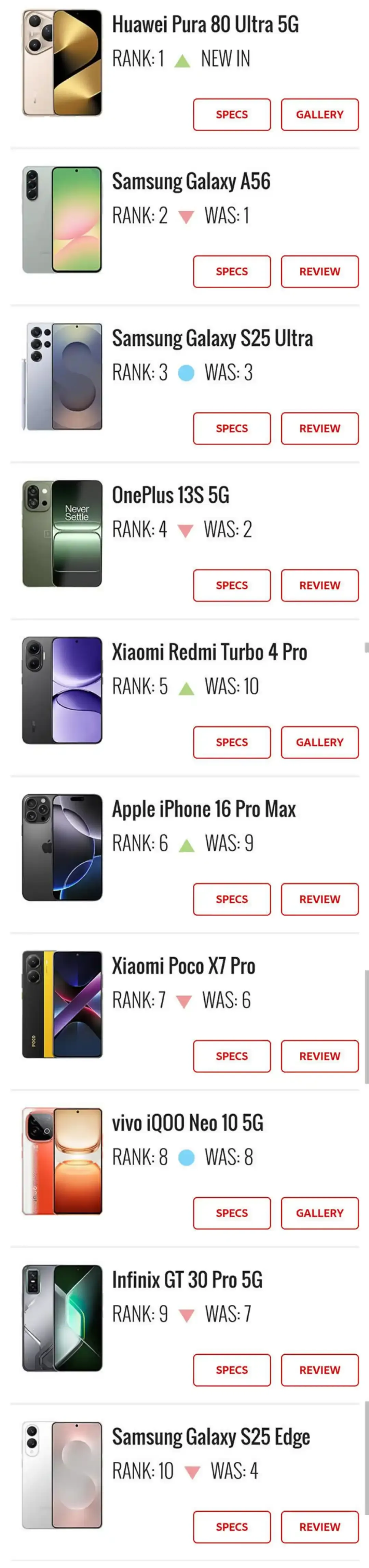 Top 10 Phones This Week: Huawei Pura 80 Ultra Leads